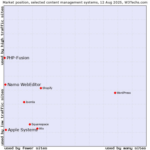 Market position of Apple Systems vs. Namo WebEditor vs. PHP-Fusion