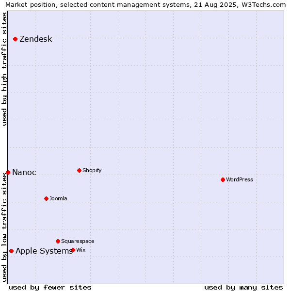 Market position of Zendesk vs. Apple Systems vs. Nanoc