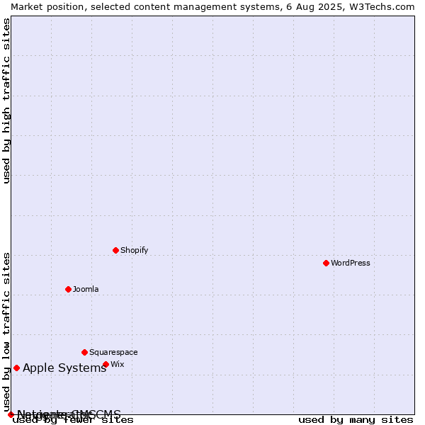 Market position of Apple Systems vs. Navigate CMS vs. Netgenerator CMS