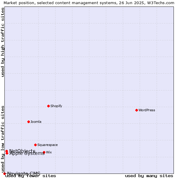 Market position of Apple Systems vs. NetObjects vs. Navigate CMS