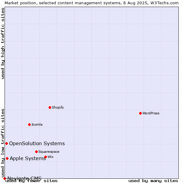 Market position of Apple Systems vs. OpenSolution Systems vs. Navigate CMS