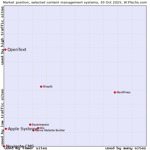 Market position of Apple Systems vs. OpenText vs. Navigate CMS