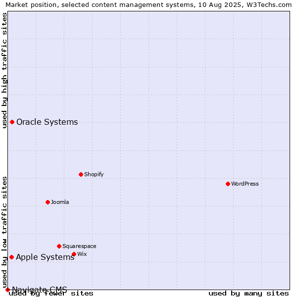 Market position of Oracle Systems vs. Apple Systems vs. Navigate CMS