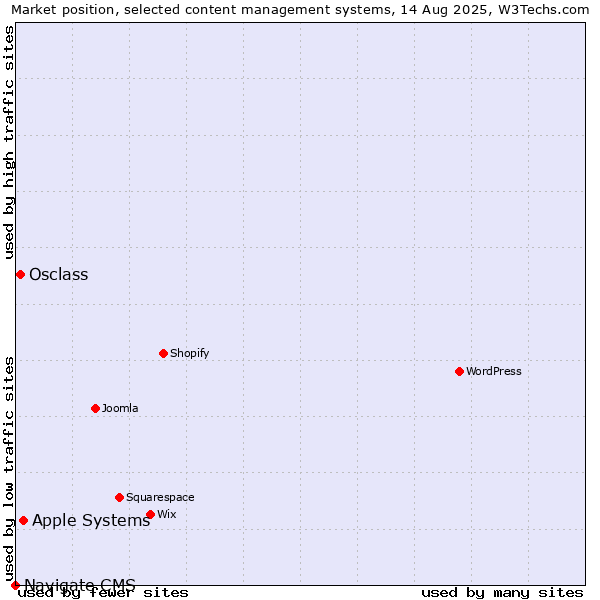 Market position of Apple Systems vs. Osclass vs. Navigate CMS