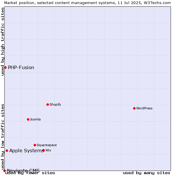 Market position of Apple Systems vs. PHP-Fusion vs. Navigate CMS