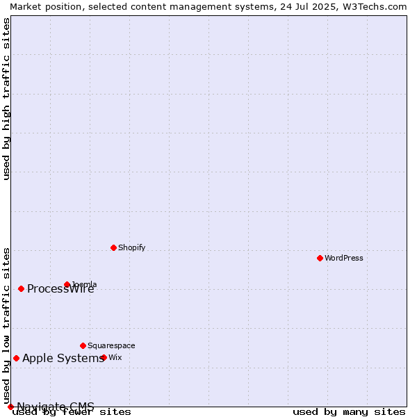 Market position of ProcessWire vs. Apple Systems vs. Navigate CMS