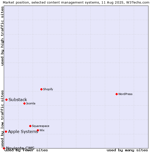 Market position of Substack vs. Apple Systems vs. Navigate CMS