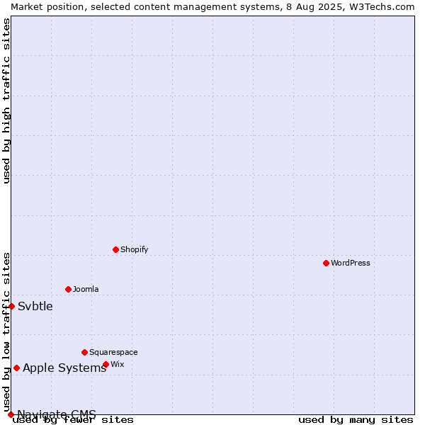 Market position of Apple Systems vs. Svbtle vs. Navigate CMS