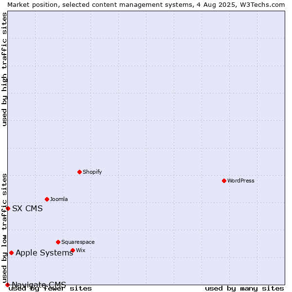 Market position of Apple Systems vs. SX CMS vs. Navigate CMS