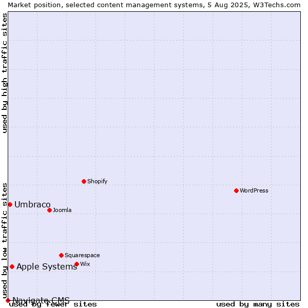 Market position of Apple Systems vs. Umbraco vs. Navigate CMS