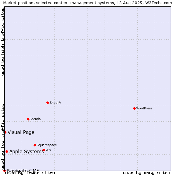 Market position of Apple Systems vs. Visual Page vs. Navigate CMS