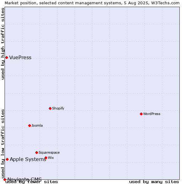 Market position of Apple Systems vs. VuePress vs. Navigate CMS