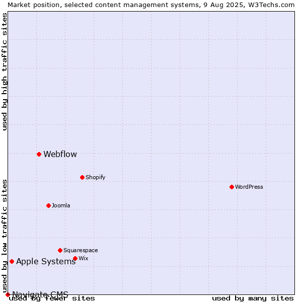 Market position of Webflow vs. Apple Systems vs. Navigate CMS