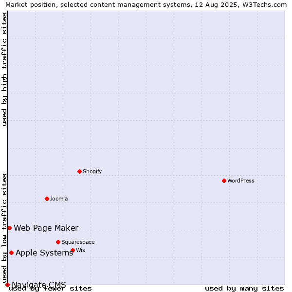 Market position of Apple Systems vs. Web Page Maker vs. Navigate CMS