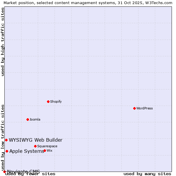 Market position of Apple Systems vs. WYSIWYG Web Builder vs. Navigate CMS
