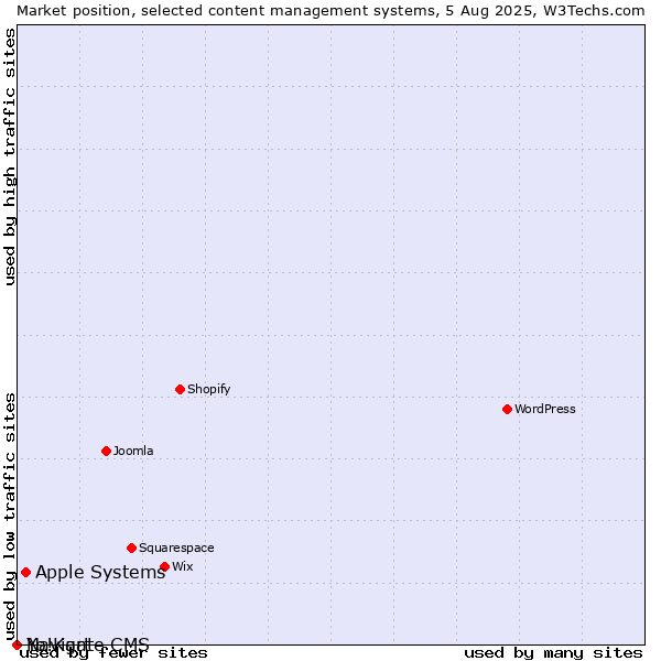 Market position of Apple Systems vs. Navigate CMS vs. Yo!Kart
