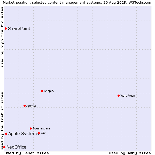 Market position of Apple Systems vs. SharePoint vs. NeoOffice
