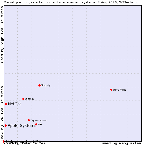 Market position of NetCat vs. Apple Systems vs. Netgenerator CMS