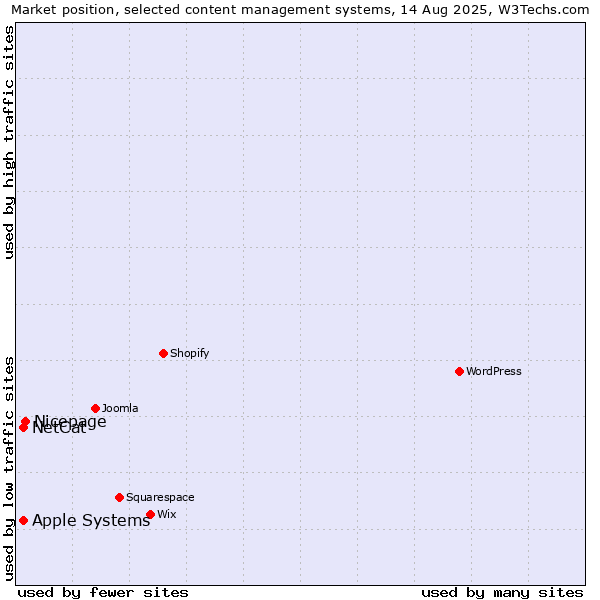 Market position of Nicepage vs. NetCat vs. Apple Systems