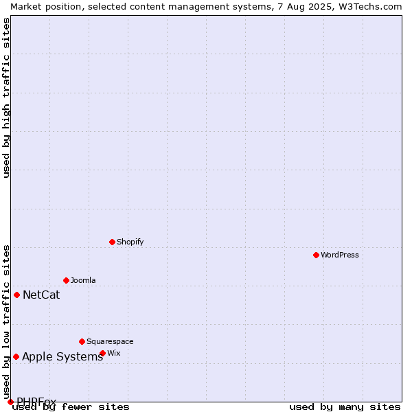 Market position of NetCat vs. Apple Systems vs. PHPFox