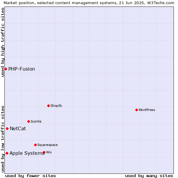 Market position of NetCat vs. Apple Systems vs. PHP-Fusion