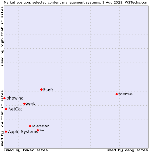 Market position of NetCat vs. Apple Systems vs. phpwind