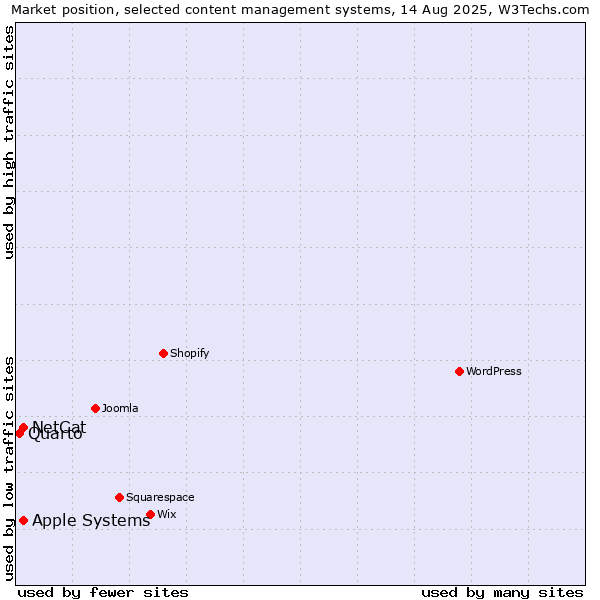 Market position of NetCat vs. Apple Systems vs. Quarto
