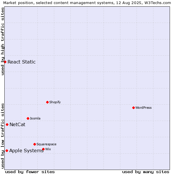 Market position of NetCat vs. Apple Systems vs. React Static