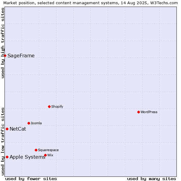 Market position of NetCat vs. Apple Systems vs. SageFrame