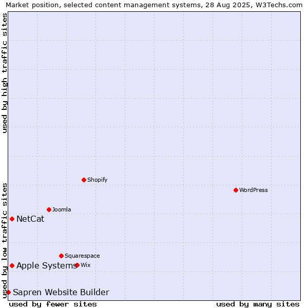 Market position of NetCat vs. Apple Systems vs. Sapren Website Builder