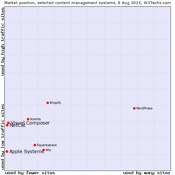 Market position of Visual Composer vs. NetCat vs. Apple Systems