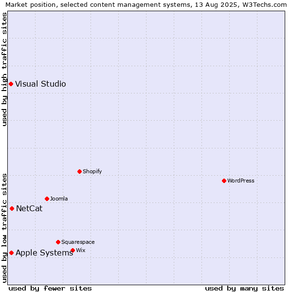 Market position of NetCat vs. Apple Systems vs. Visual Studio