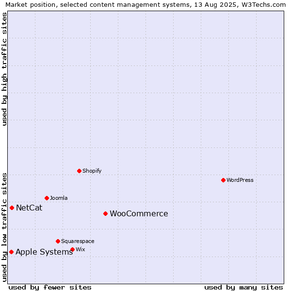 Market position of WooCommerce vs. NetCat vs. Apple Systems