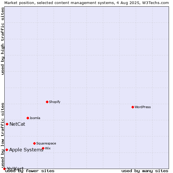 Market position of NetCat vs. Apple Systems vs. Yo!Kart