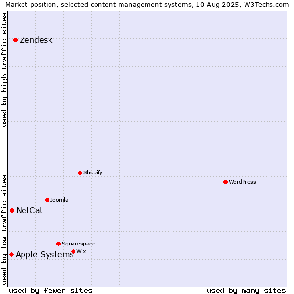 Market position of Zendesk vs. NetCat vs. Apple Systems