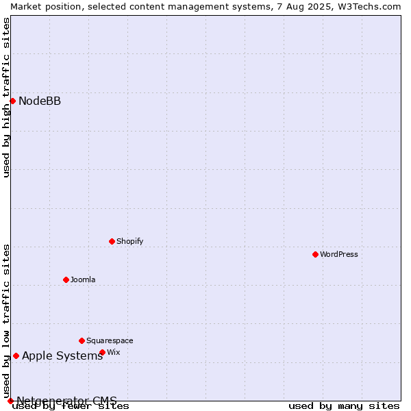 Market position of Apple Systems vs. NodeBB vs. Netgenerator CMS