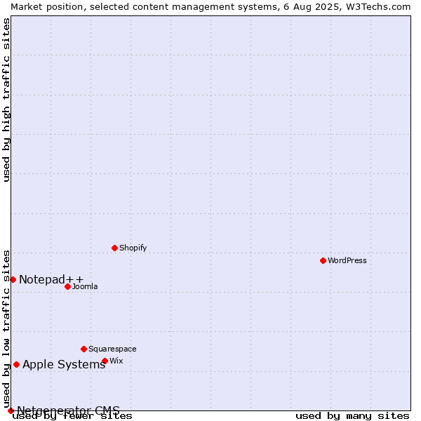 Market position of Apple Systems vs. Notepad++ vs. Netgenerator CMS