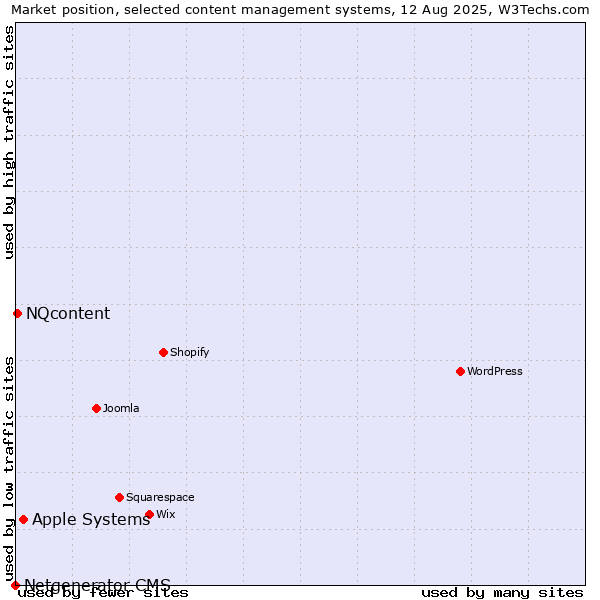 Market position of Apple Systems vs. NQcontent vs. Netgenerator CMS