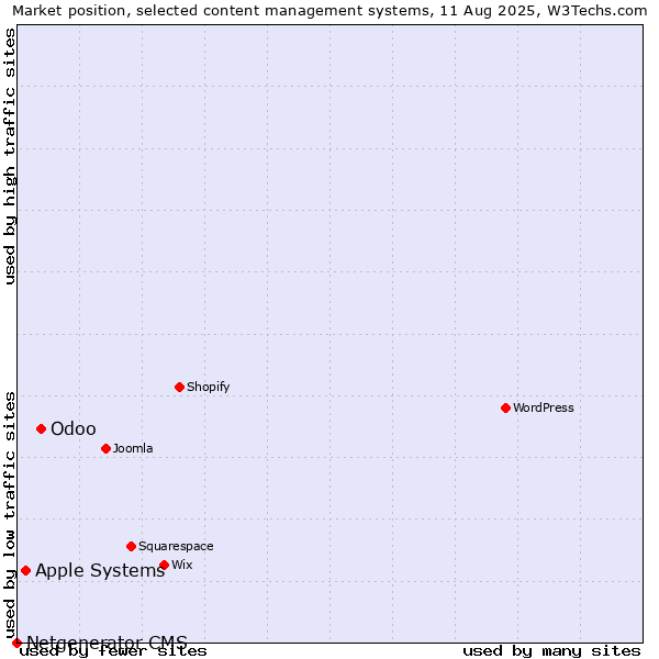 Market position of Odoo vs. Apple Systems vs. Netgenerator CMS