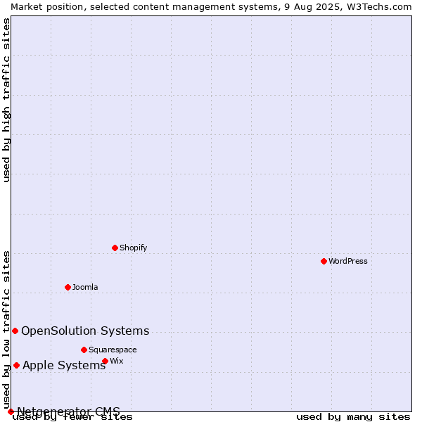 Market position of Apple Systems vs. OpenSolution Systems vs. Netgenerator CMS
