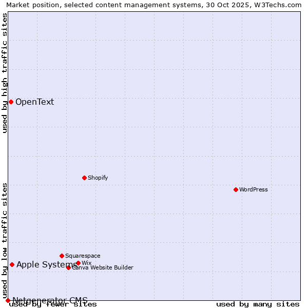 Market position of Apple Systems vs. OpenText vs. Netgenerator CMS