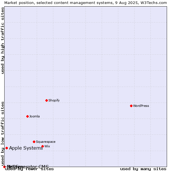 Market position of Apple Systems vs. PHPFox vs. Netgenerator CMS