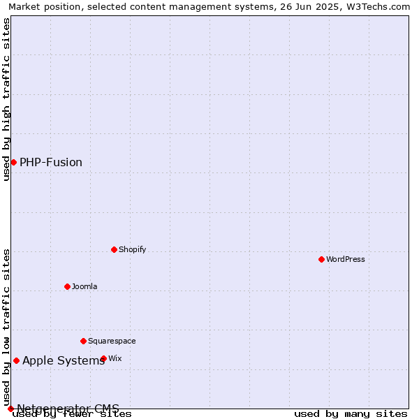 Market position of Apple Systems vs. PHP-Fusion vs. Netgenerator CMS