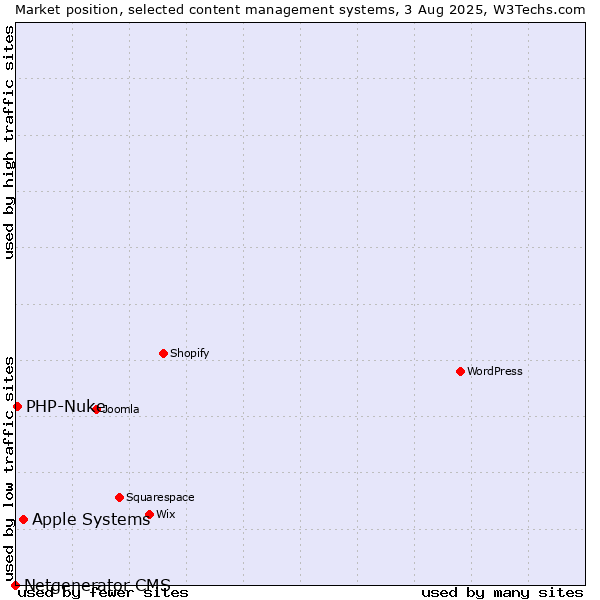Market position of Apple Systems vs. PHP-Nuke vs. Netgenerator CMS