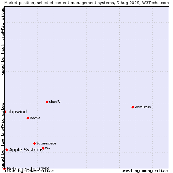 Market position of Apple Systems vs. phpwind vs. Netgenerator CMS