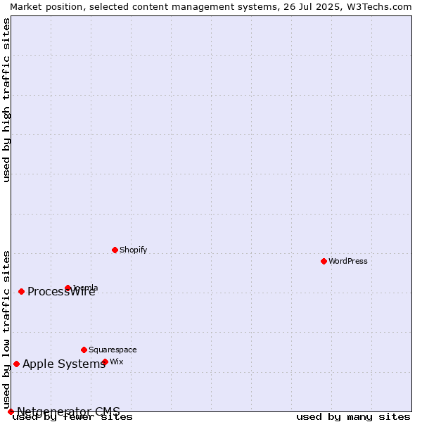 Market position of ProcessWire vs. Apple Systems vs. Netgenerator CMS
