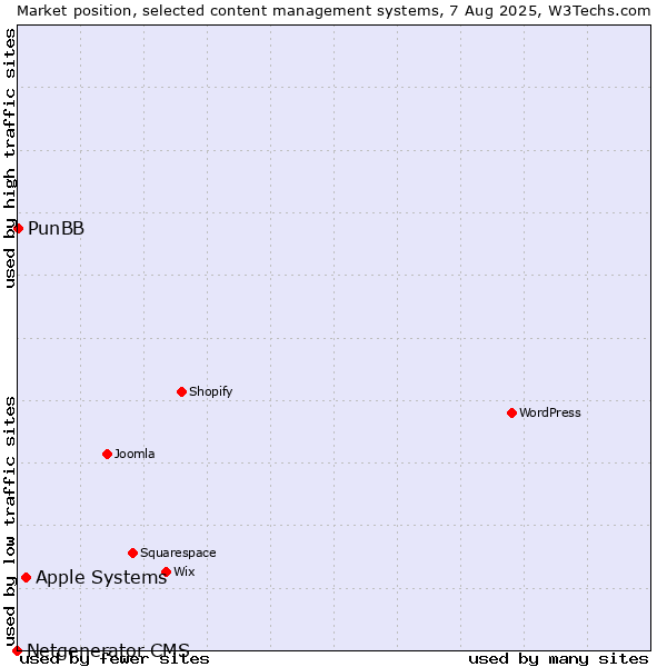 Market position of Apple Systems vs. PunBB vs. Netgenerator CMS