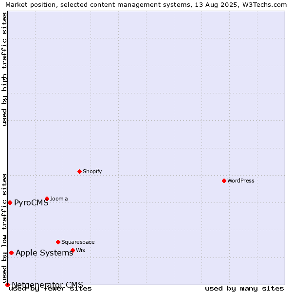 Market position of Apple Systems vs. PyroCMS vs. Netgenerator CMS