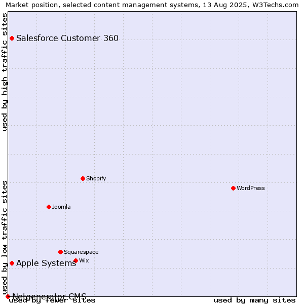 Market position of Apple Systems vs. Salesforce Customer 360 vs. Netgenerator CMS