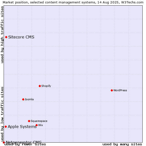 Market position of Sitecore CMS vs. Apple Systems vs. Netgenerator CMS